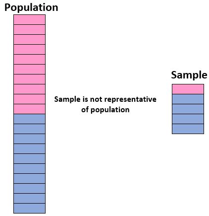 Example of a sample not being representative of a population