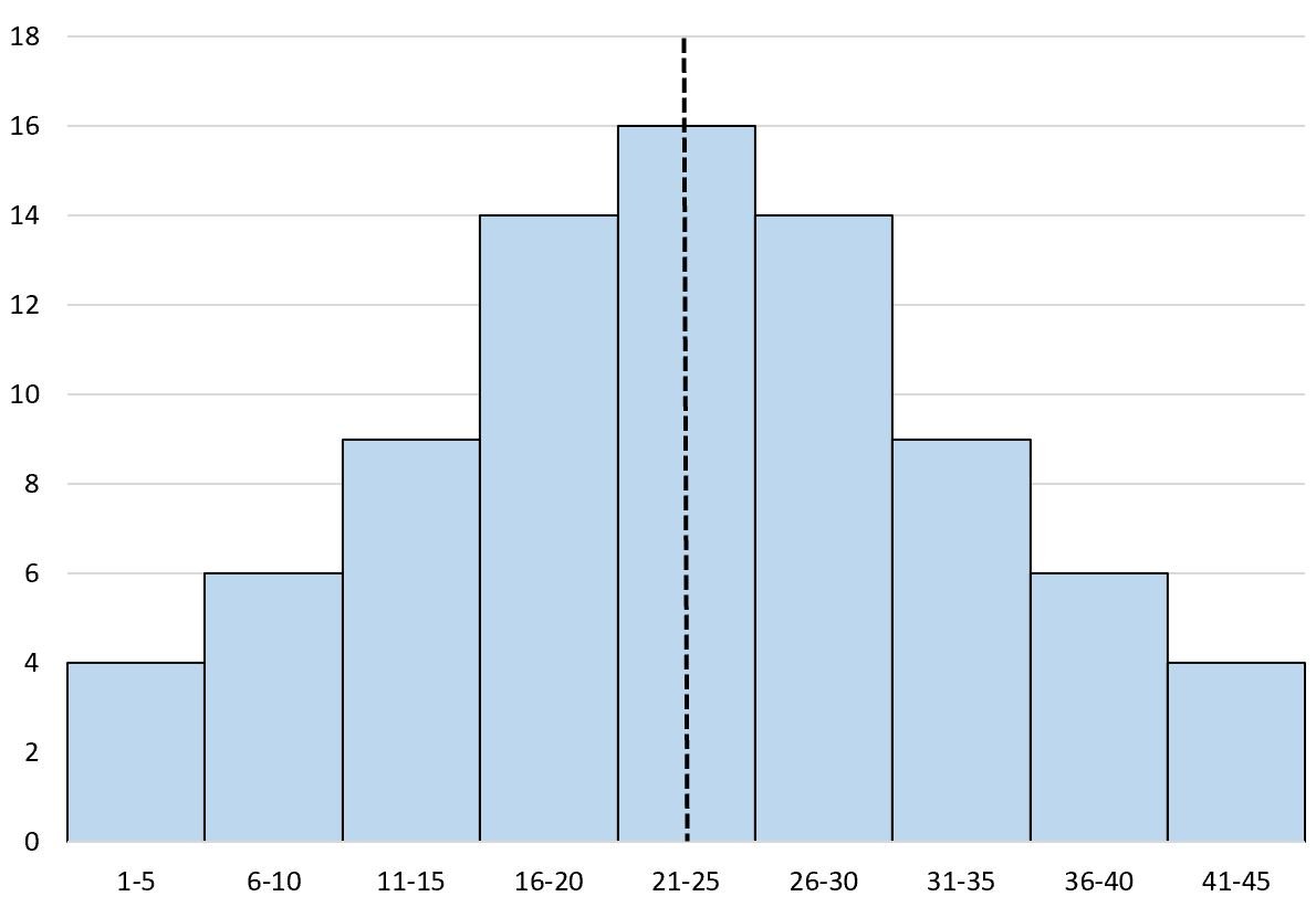 unimodal symmetric histogram